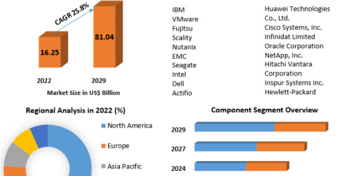 Software Defined Storage Market Industry Analysis by Trends, Top Companies 2029