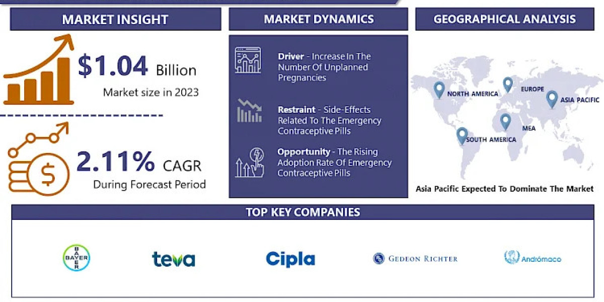 Emergency Contraceptive Pills Market Surges To USD 1.26 Billion By 2032|With Top Key Players Teva Pharmaceutical Industr