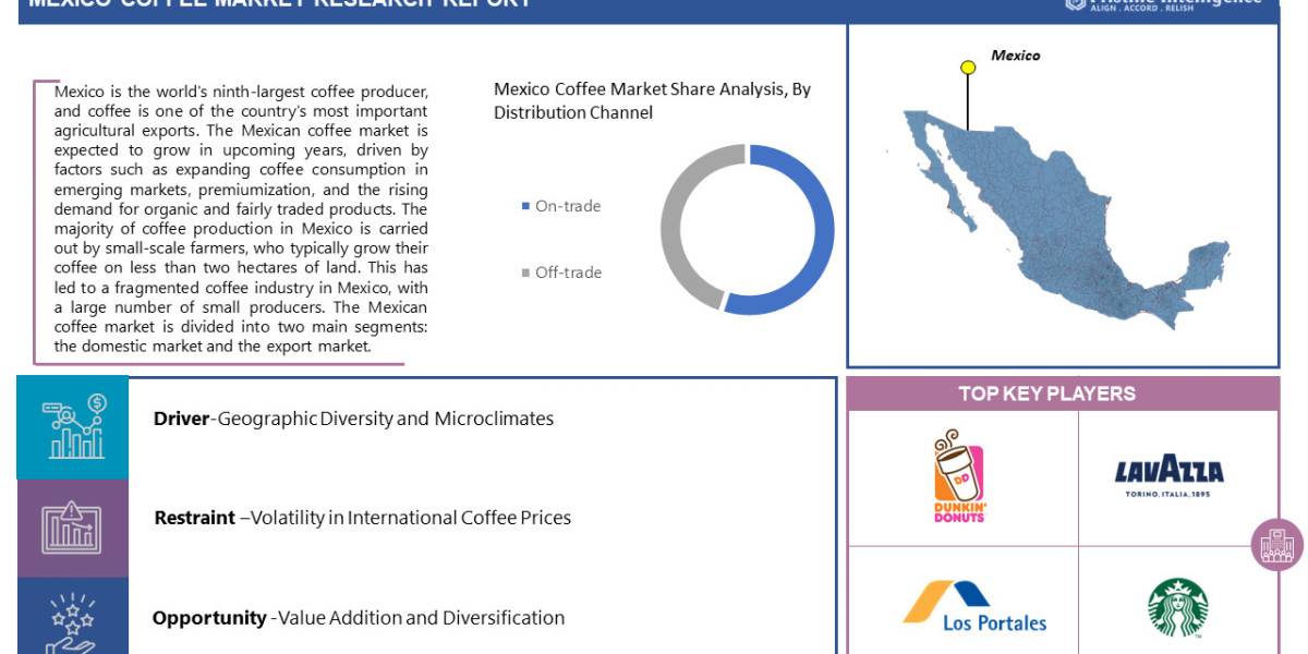Mexico Coffee Market Accelerates, Projected to Reach $5018.93 Million by 2030