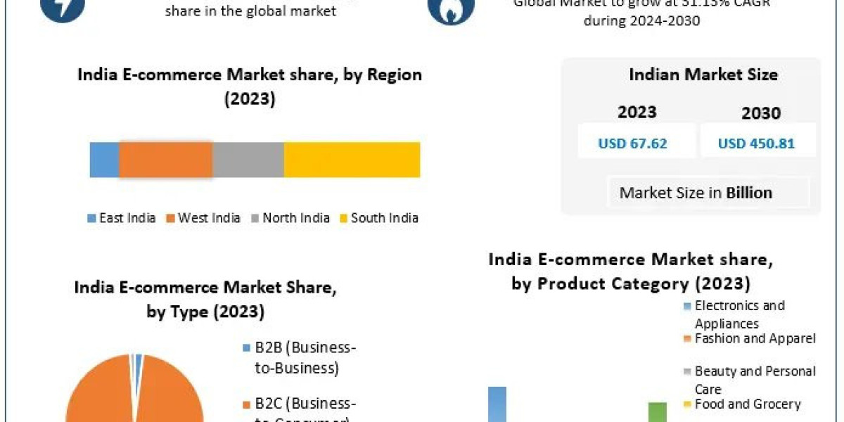 India E-commerce Market Dynamics 2024-2030: Strategic Forecasts and Competitive Insights for Industry Players