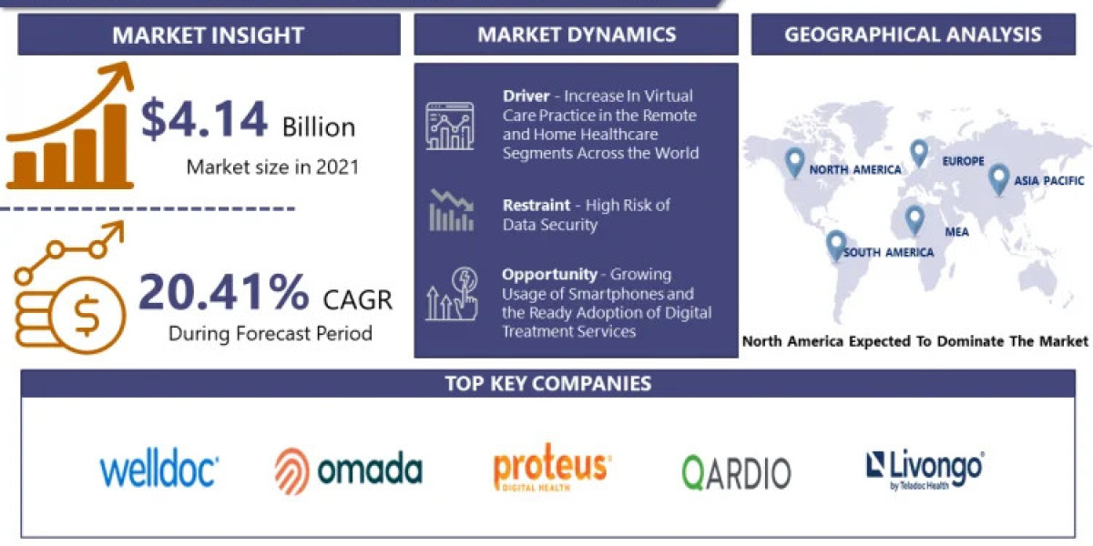 Digital Therapeutics and Wellness Market: Bridging the Gap Between Healthcare and Wellness