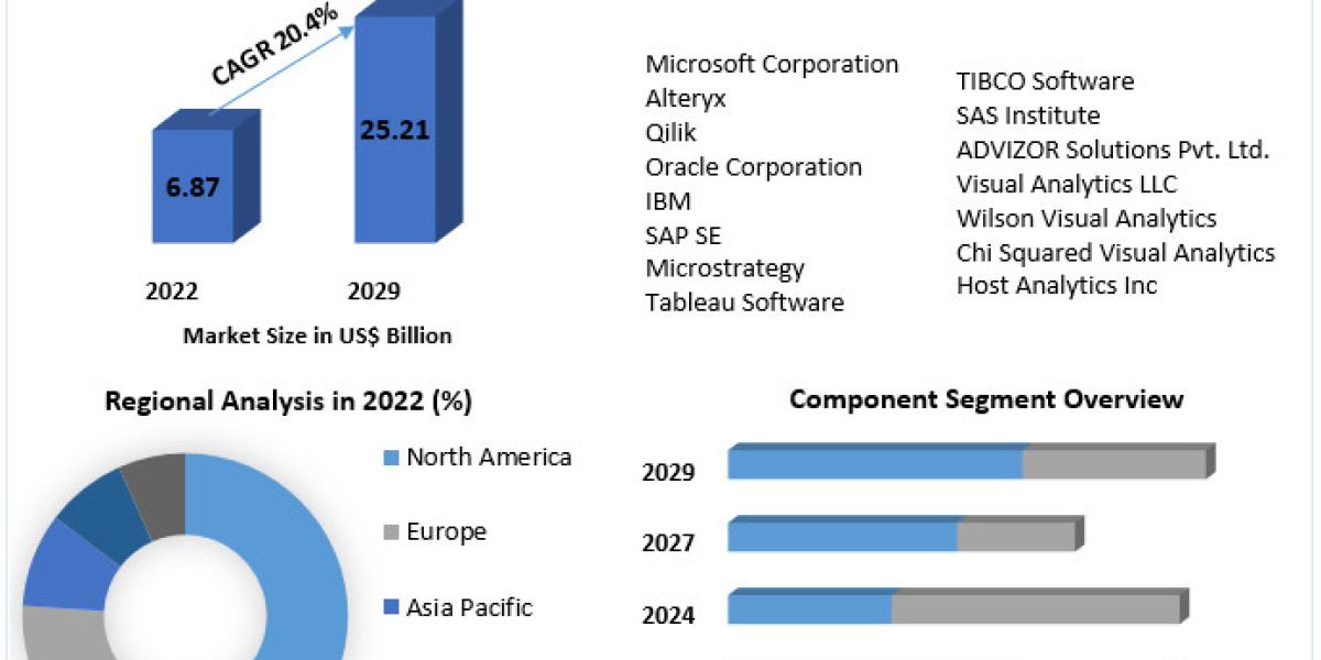 Visual Analytics Market Latest Innovations And Strategic Analysis, Challenges and Forecast to 2029