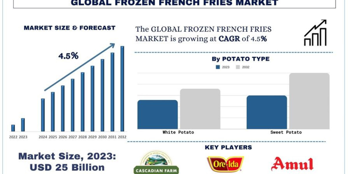 Future of Frozen French Fries: Strategic Alliances and Market Innovations | UnivDatos