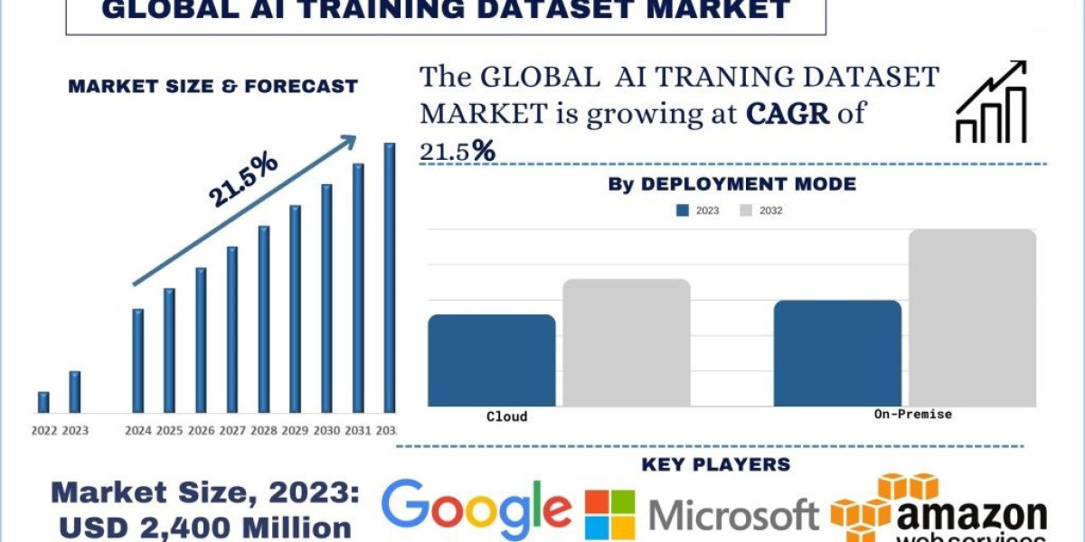 AI Training Dataset Market Size, Share, Trends, Growth and Forecast to 2032