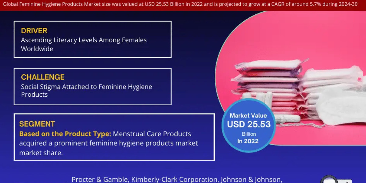 Feminine Hygiene Products Market Leading Players Updates