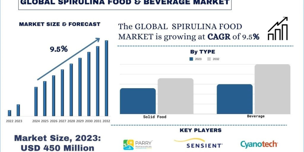 Boosting Environmental Sustainability Through Spirulina Food & Beverage Market | UnivDatos