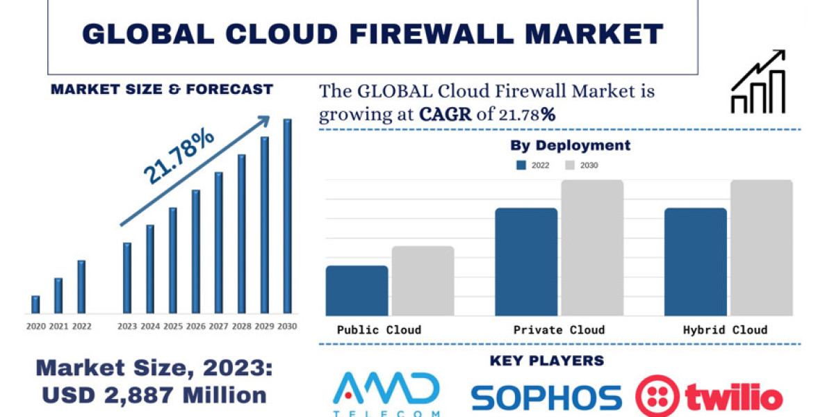 Cloud Firewall Market Size, Share, Trends, Growth and Forecast to 2032 | UnivDatos