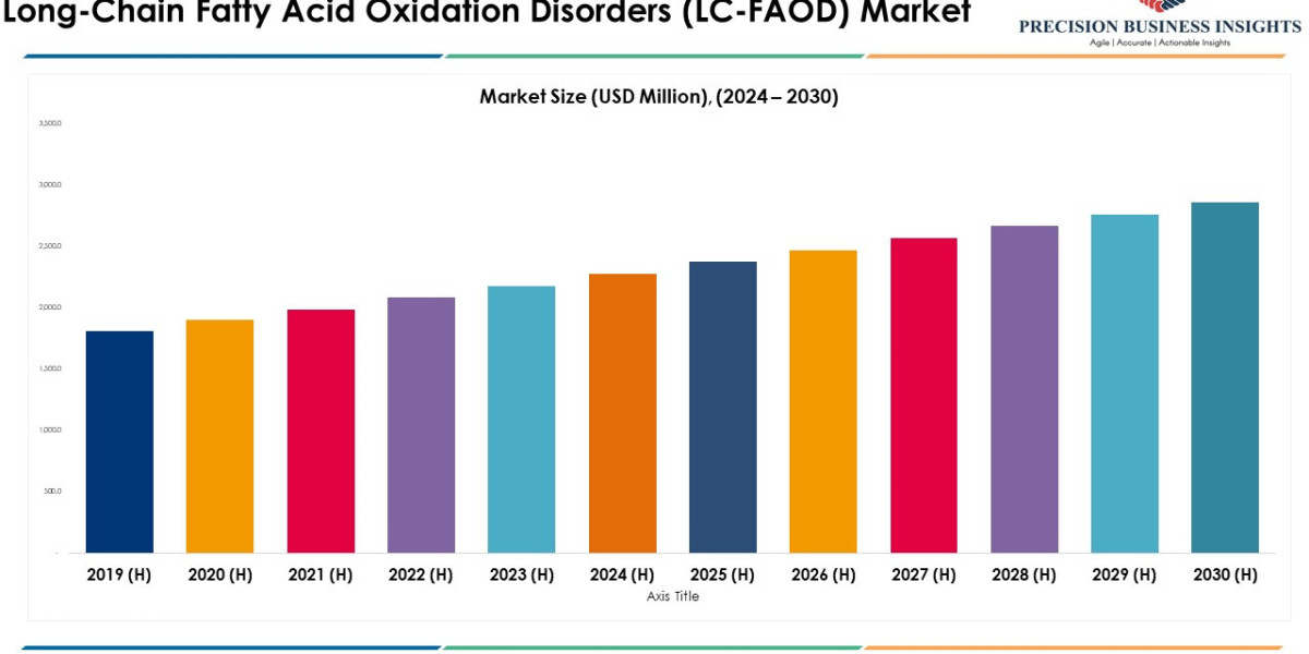 Long-Chain Fatty Acid Oxidation Disorders (LC-FAOD) Market Size, Share, Outlook 2030