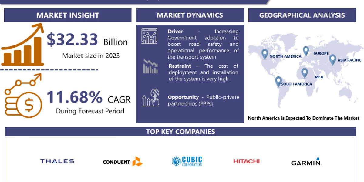 Intelligent Transportation Systems (ITS) Market Share, Growth Analysis and Revenue | IMR