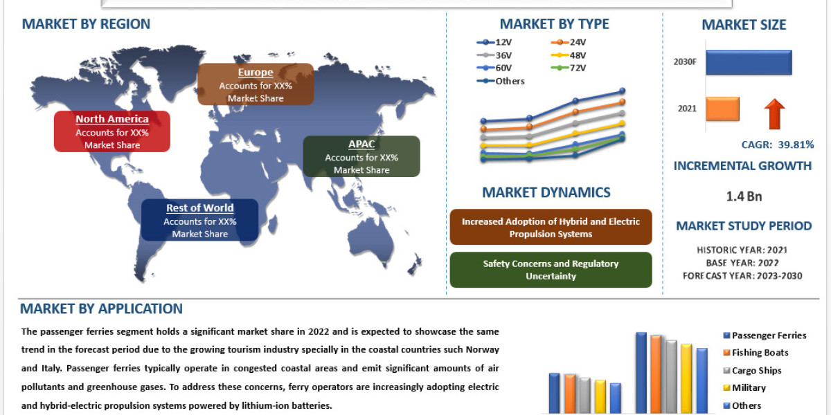 Marine Lithium-ion Battery Market Size, Share, Growth & Forecast to 2030 | UnivDatos