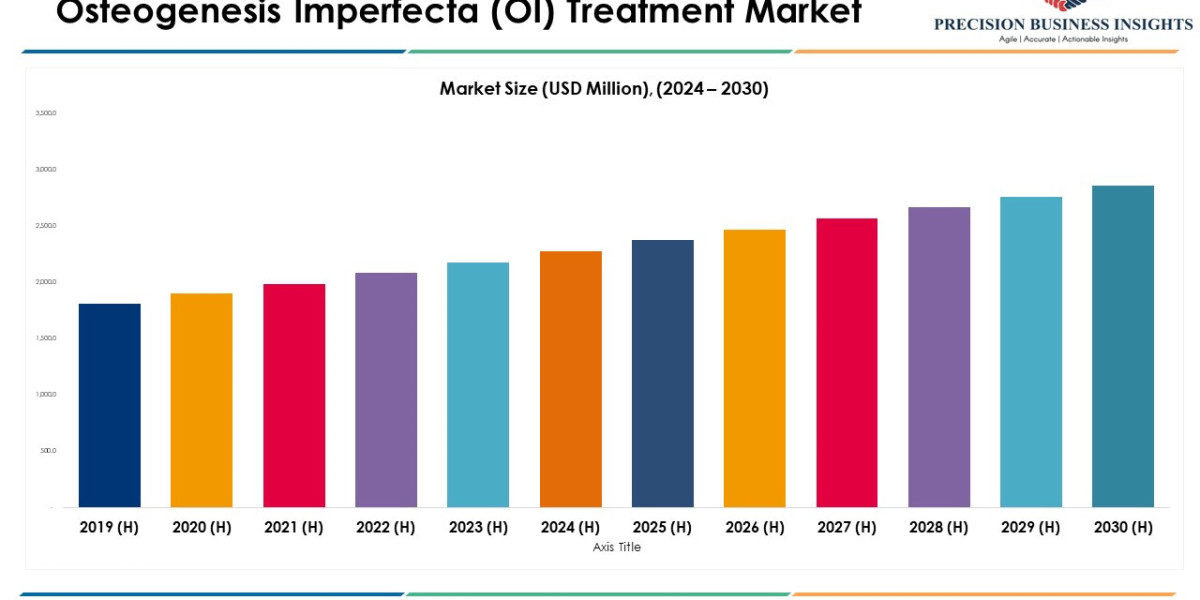 Osteogenesis Imperfecta (OI) Treatment Market Size, Share, Drivers and Forecast 2030