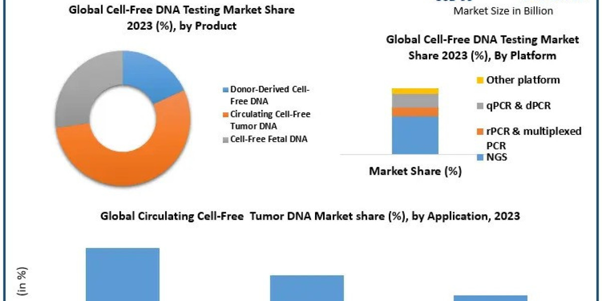 Cell-Free DNA Testing Market 2030: Regional Insights and Market Size