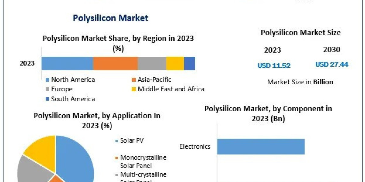 Polysilicon Market 2024-2030: Industry Trends, Growth Factors, and Market Forecast