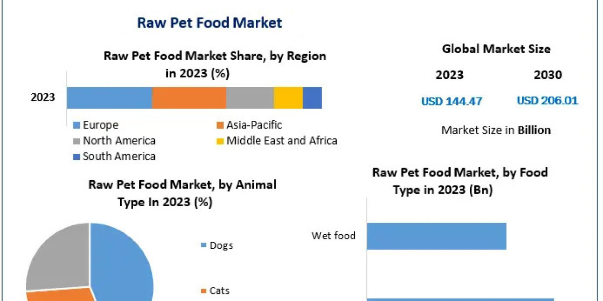 Raw Pet Food Market Growth, Overview with Detailed Analysis 2024-2030