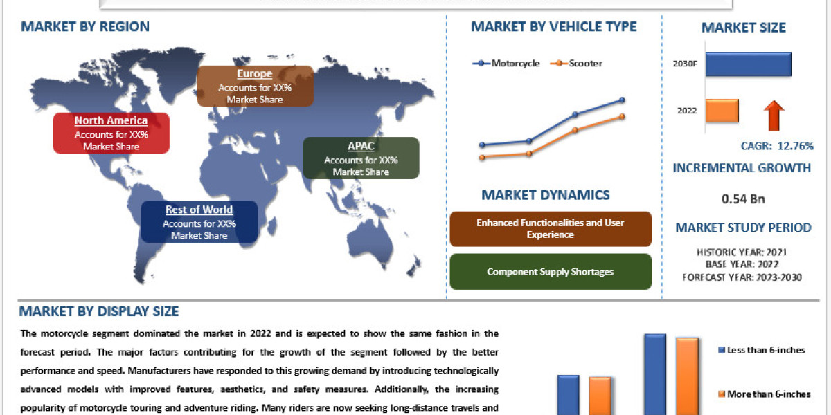 Two-wheeler TFT Display Market Size, Share, Growth & Forecast to 2030 | UnivDatos