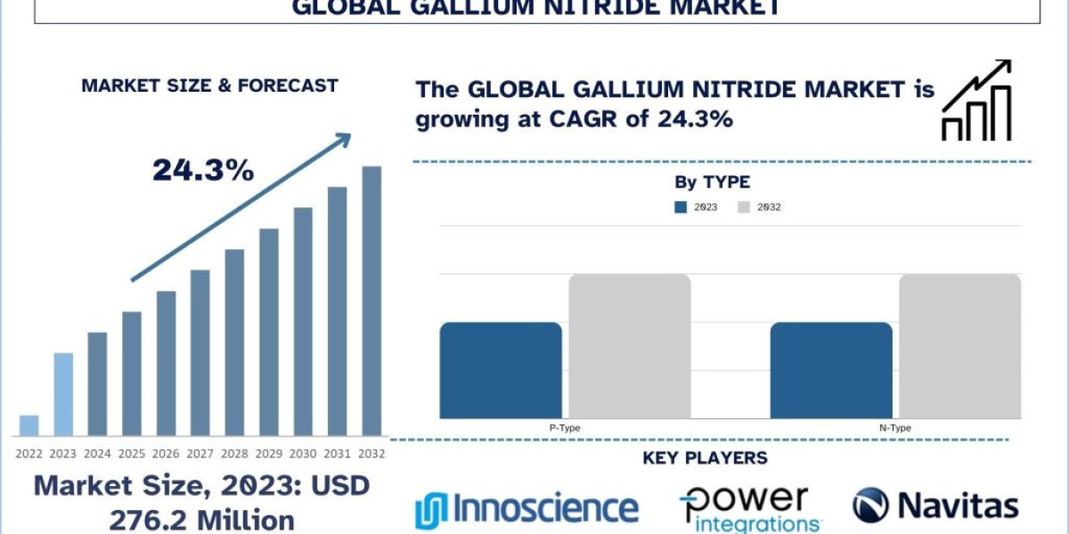 Gallium Nitride Market Analysis by Size, Share, Growth, Trends and Forecast (2024-2032) | UnivDatos