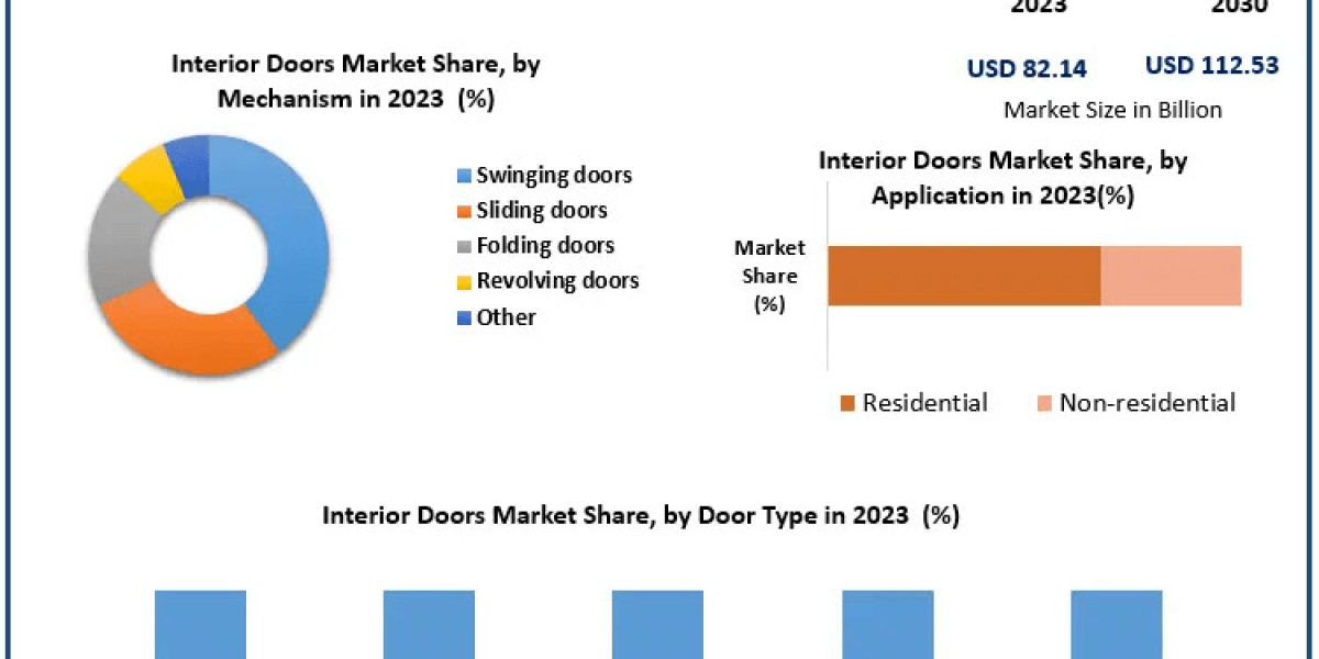 Interior Doors Market Key Trends, Opportunities, Revenue Analysis, Sales Revenue To 2030