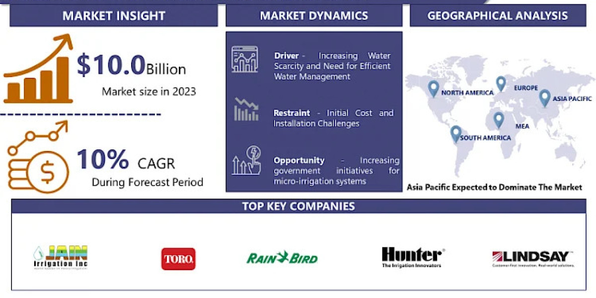 Micro Irrigation Market: Emerging Trends and Opportunities 2024-2032