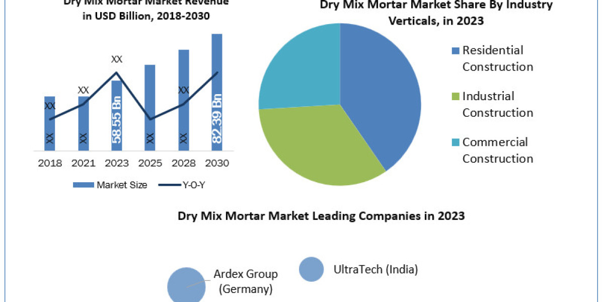 Dry Mix Mortar Market Business Strategies, Revenue And Growth Demands And Industry Forecast Report 2030