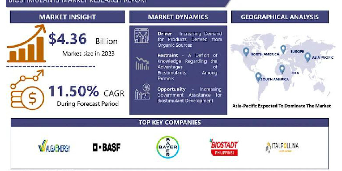 Biostimulants Market- Analysis By Major Manufacturers and Competitive landscape 2024-2032