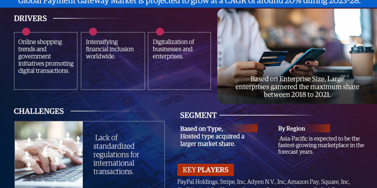 Payment Gateway Market Report Growth, Size, Share, Latest Trends, Industry and Forecast to 2028