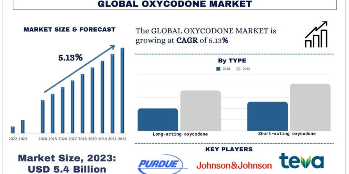 Oxycodone Market Analysis by Size, Share, Growth, Trends and Forecast (2024-2032) | UnivDatos