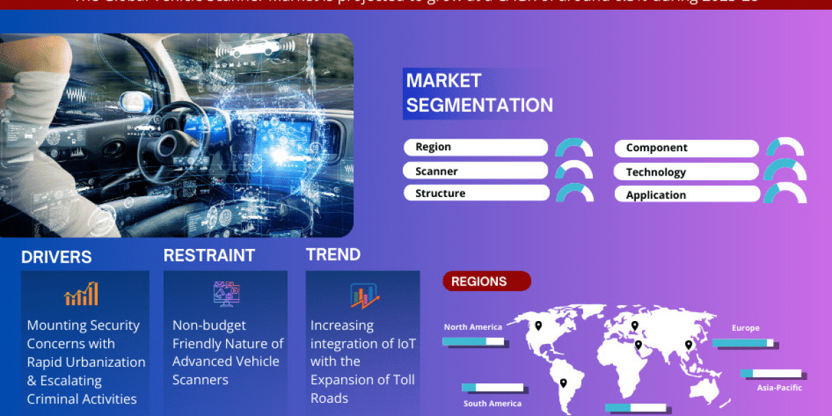 Vehicle Scanner Market Key Finding, Latest Trends Analysis, Progression Status, Revenue and Forecast - 2028