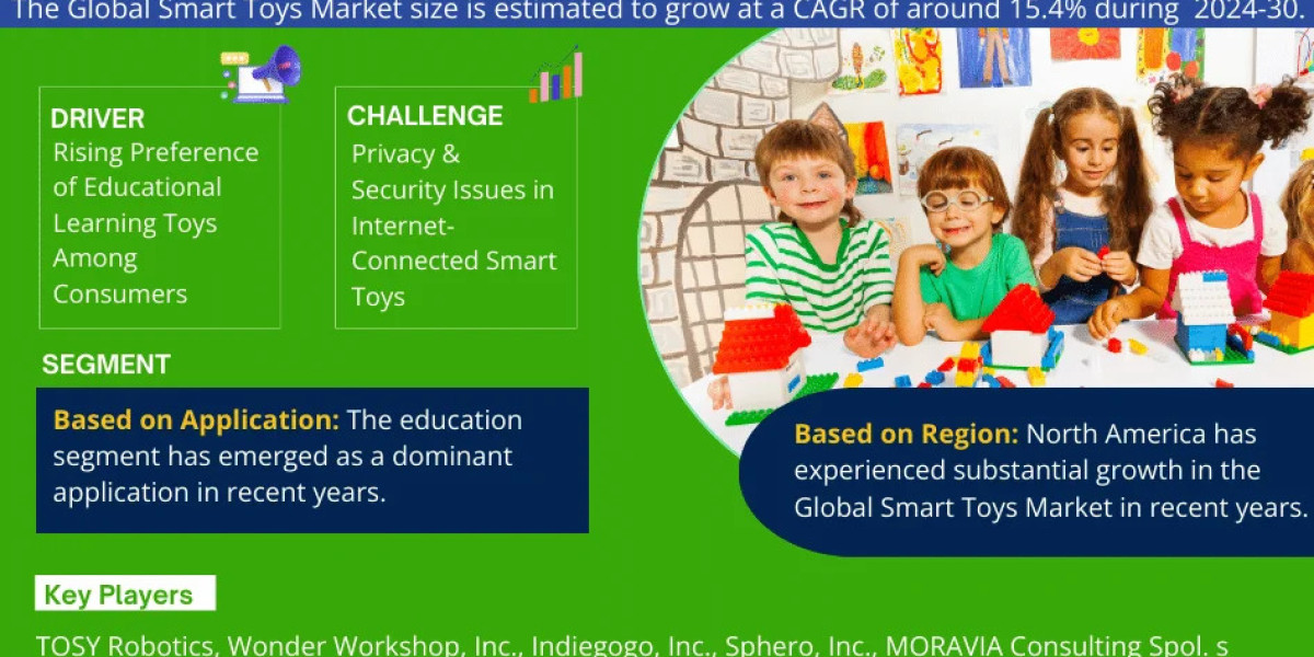 Global Smart Toys Market: Expected to Experience 15.4% CAGR Growth Through 2024-2030