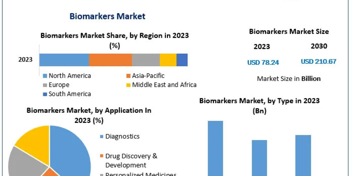 Biomarkers Market – Growth, Trends, Segment and Forecasts (2024 to 2030)