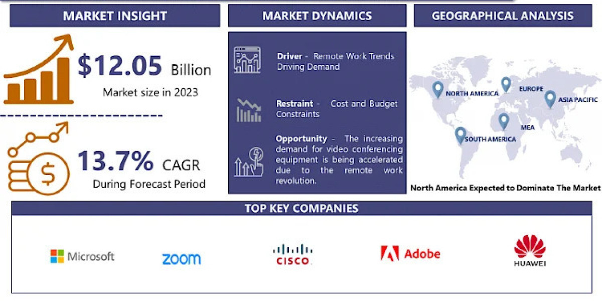 Video Conferencing Equipment Market Size, Exploration: Exploring Share, Trends, and Growth Prospects from by 2032 | IMR