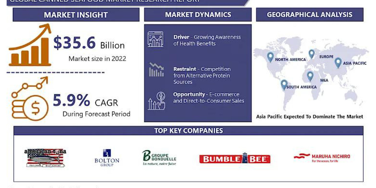 Canned Seafood Market Global Industry Analysis Report