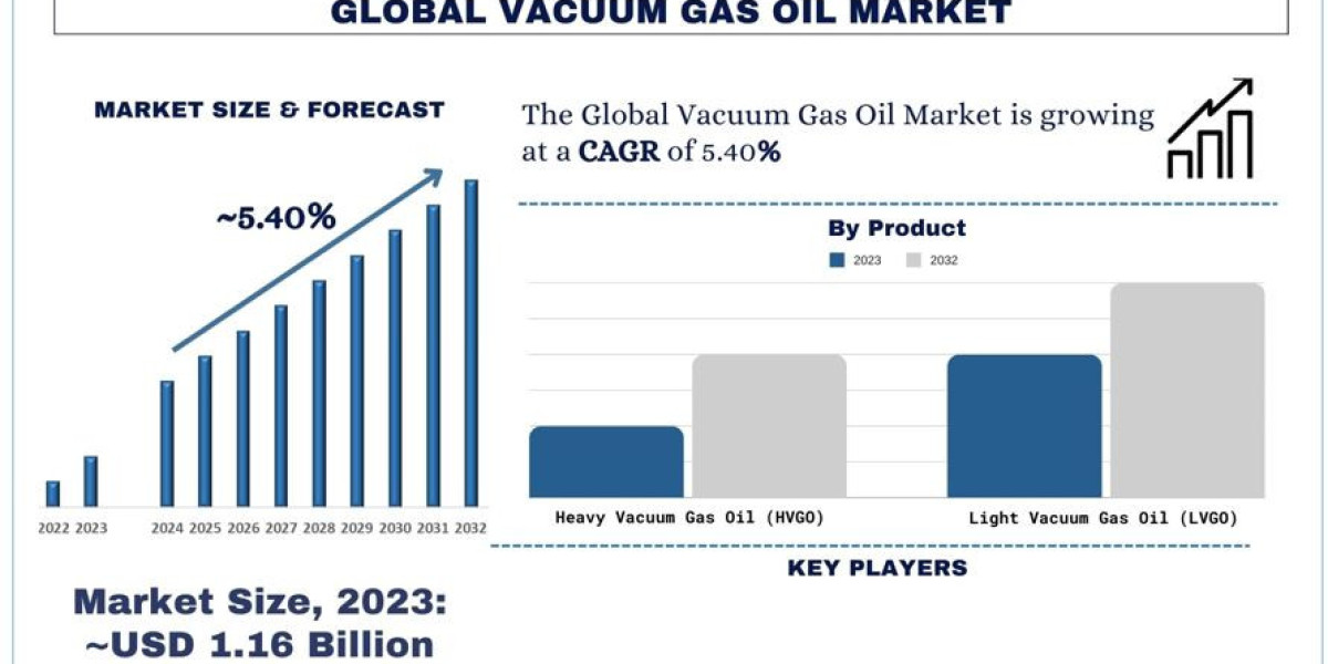 Vacuum Gas Oil Market Analysis by Size, Share, Growth, Trends and Forecast (2024-2032) | UnivDatos