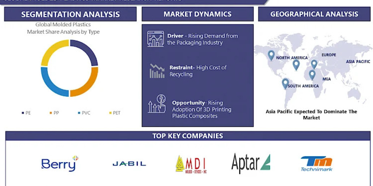 Molded Plastics Market: Emerging Trends and Opportunities 2024-2032