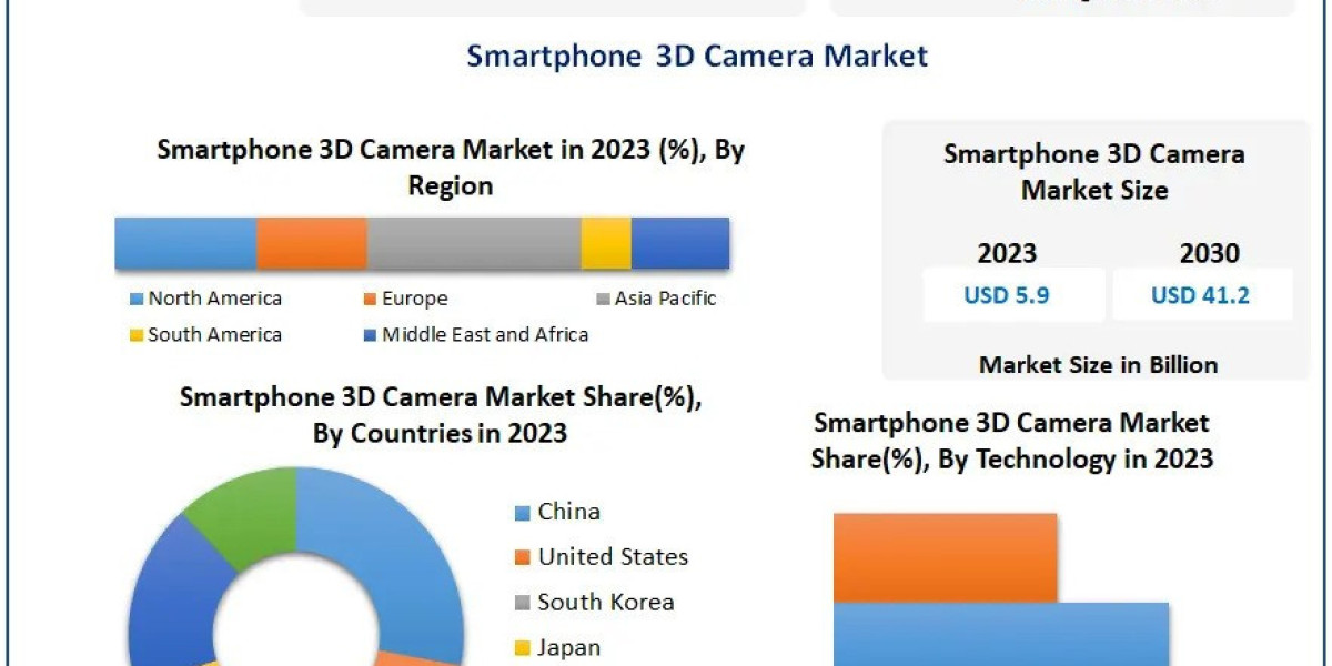 Market Analysis of Smartphone 3D Cameras 2024-2030