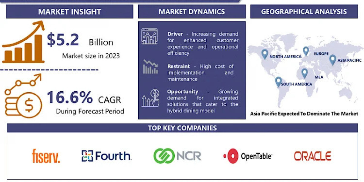 Restaurant Management Software Market Size, Competitors Strategy, and Industry Growth | IMR