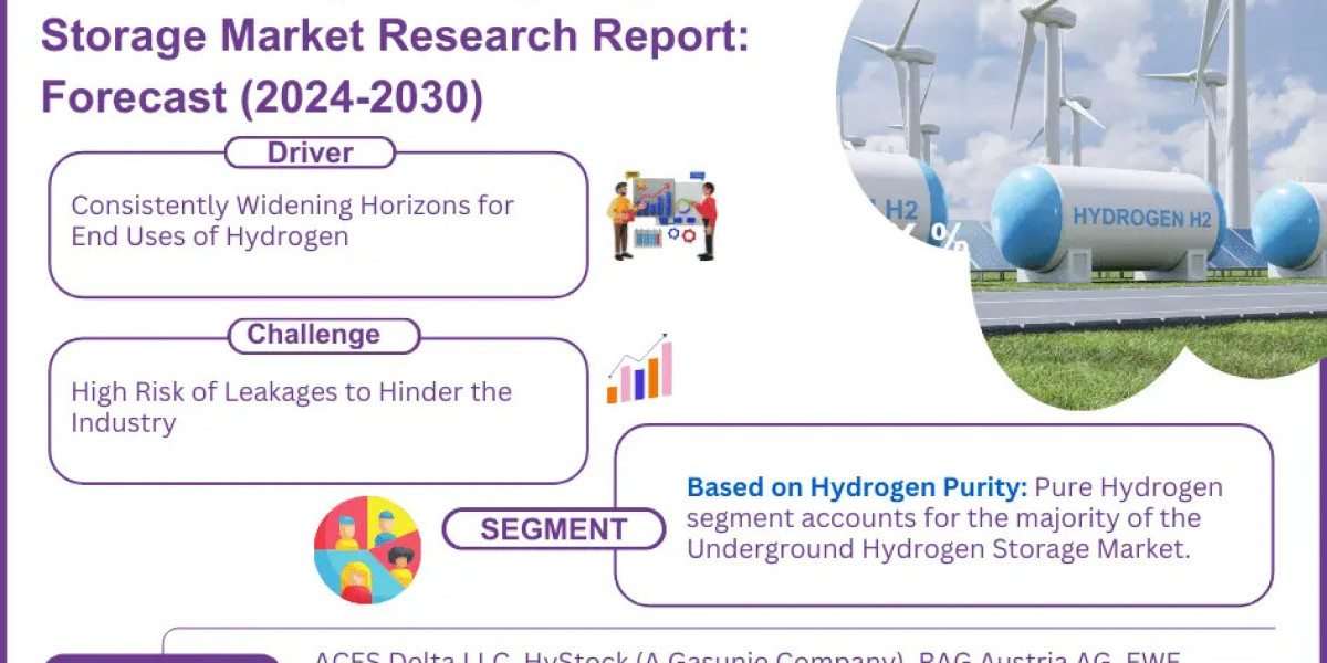 Global Underground Hydrogen Storage Market: Envisions Steady Growth with 28.45% CAGR Projection by 2030.