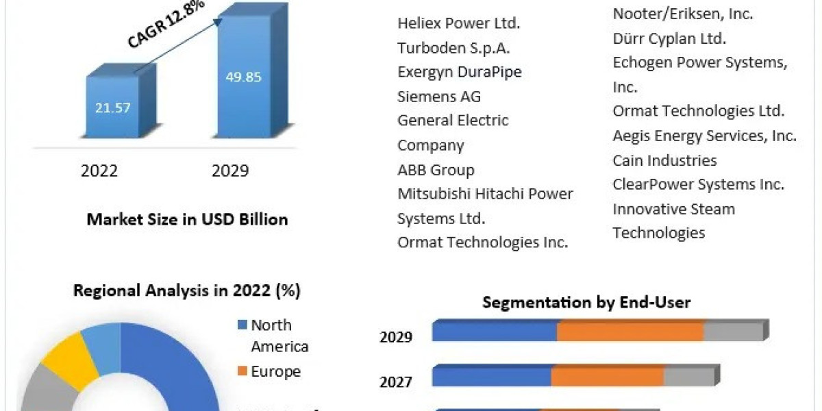 Waste Heat to Power Market: Industry Segmentation, Market Drivers, and Forecast (2023-2029)