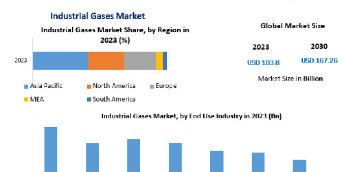 Industrial Gases Market Upcoming Opportunities, Demands and Forecast to 2030