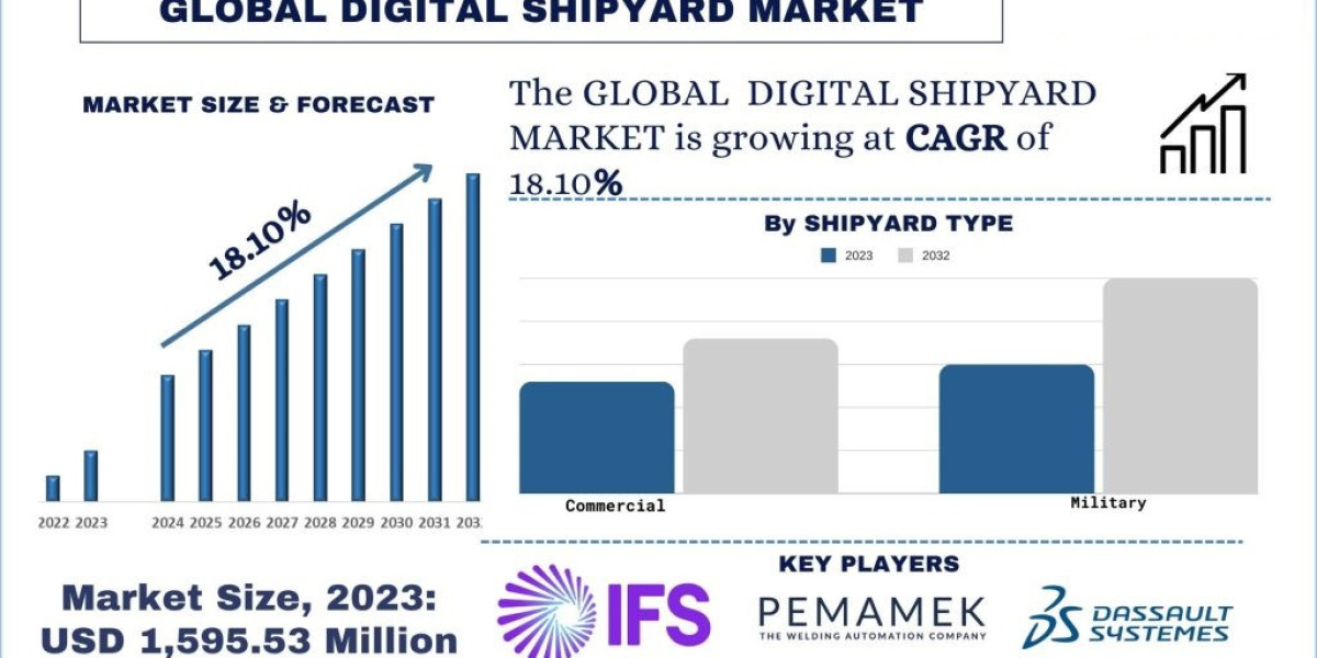 Digital Shipyard Market Size, Share, Trends, Growth and Forecast to 2032 | UnivDatos