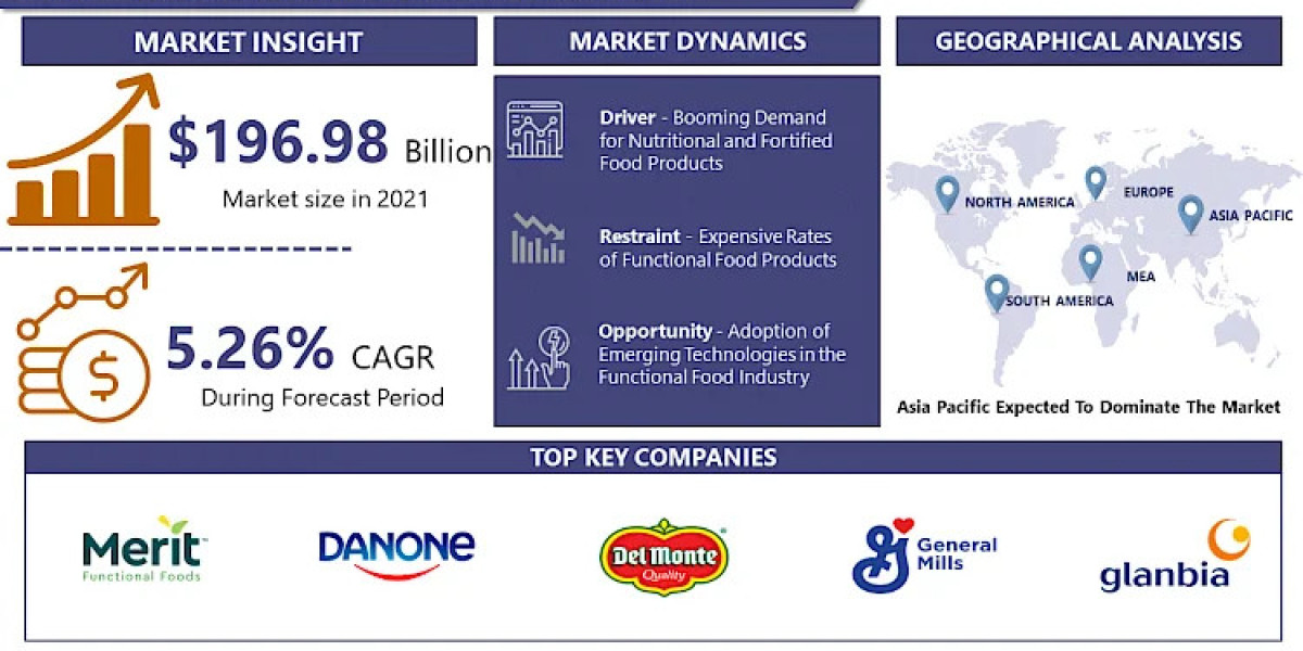 Functional Food Market Size, Share And Trends With Top Key Players Nestlé, Danone SA (France), Kellogg Company (USA) 