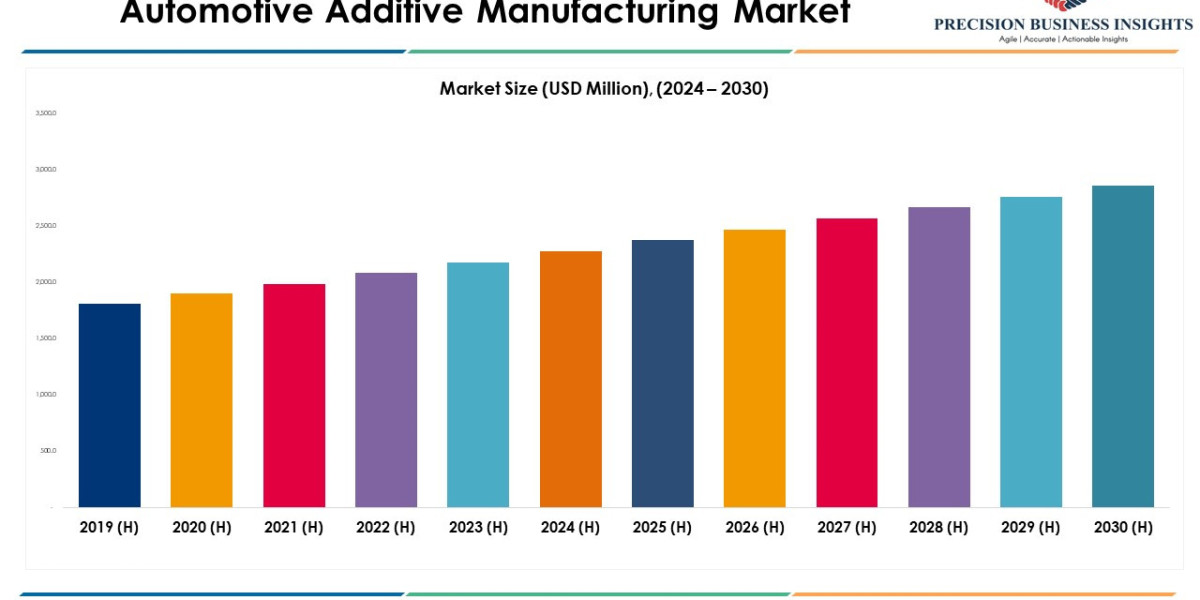 Automotive Additive Manufacturing Market Research Insights 2024 - 2030