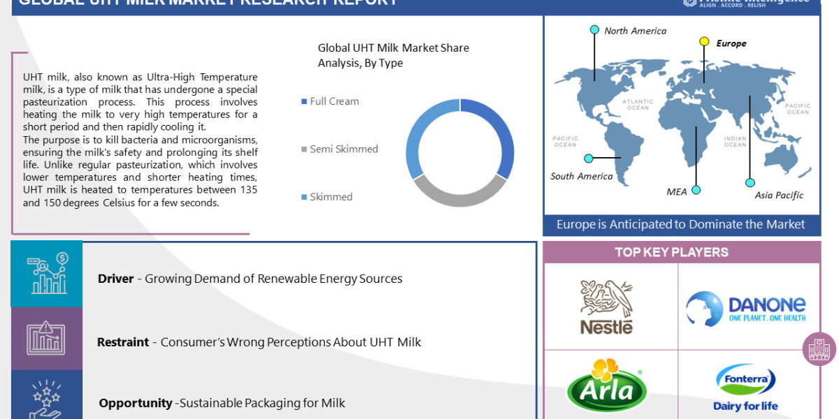 UHT Milk Market 2023 Competitive Landscape, Latest Technological Advancement, Business Trends And Regional Overview By 2