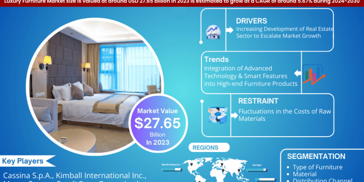 Luxury Furniture Market Trends, Share, Growth Drivers, Business Analysis and Future Investment 2030: Markntel Advisors