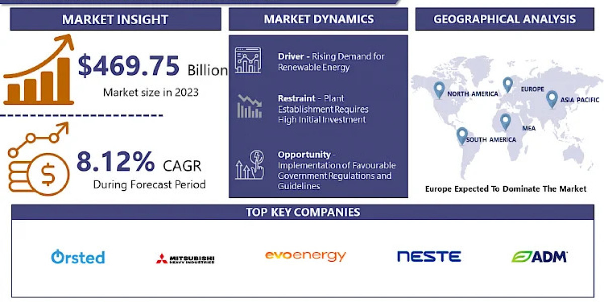 Bioenergy Market Share Worth USD 948.46 Billion By 2032 At A 8.12% CAGR