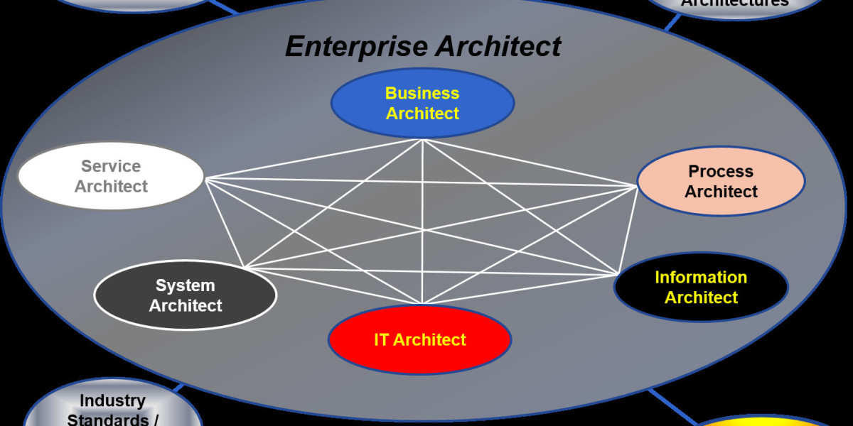 Enterprise Architecture Tools Market Size, Share, Segmentation and Forecast by 2031