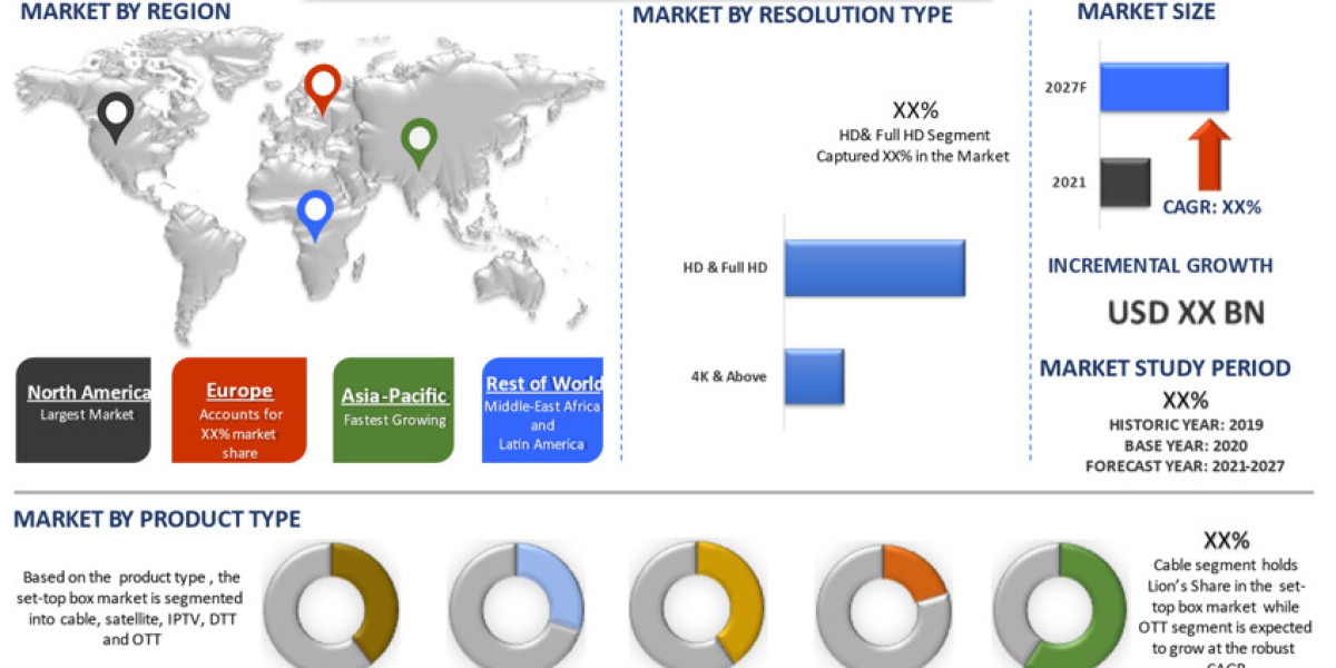 Set-Top Box Market Analysis by Size, Share, Growth, Trends and Forecast (2021-2027) | UnivDatos