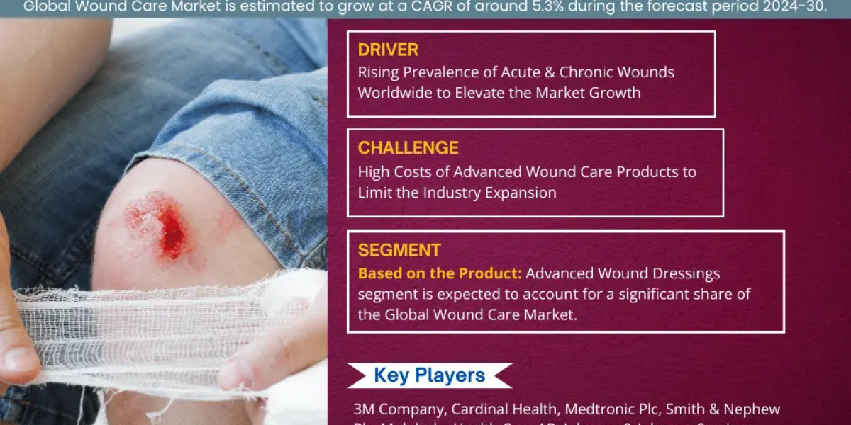 Wound Care Market's Dynamic Growth Forecast: 5.3% CAGR from 2024 to 2030