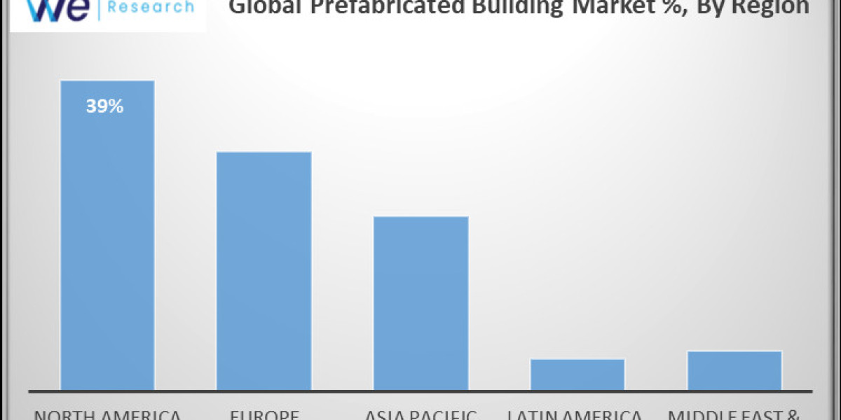 Global Prefabricated Building Market Share, Size, Trends, Industry Analysis Report By Product Type; By Application; By R