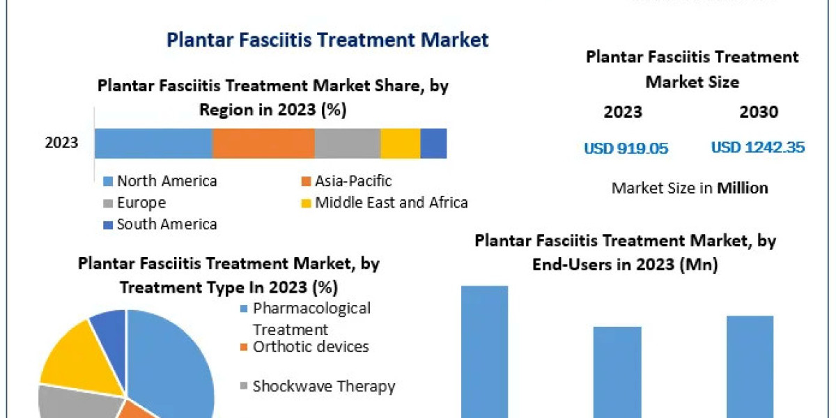 Plantar Fasciitis Treatment Market Industry Profile, Size, Influential Drivers, and Future Directions | 2030