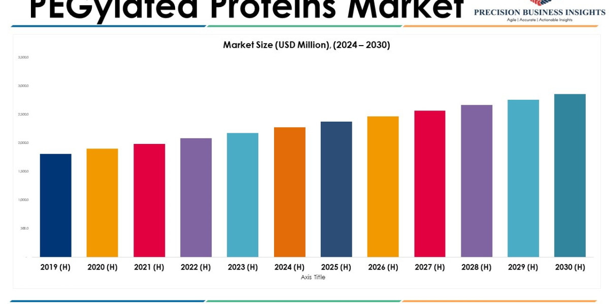 PEGylated Proteins Market Size, Share, Emerging Trends and Scope from 2024 to 2030